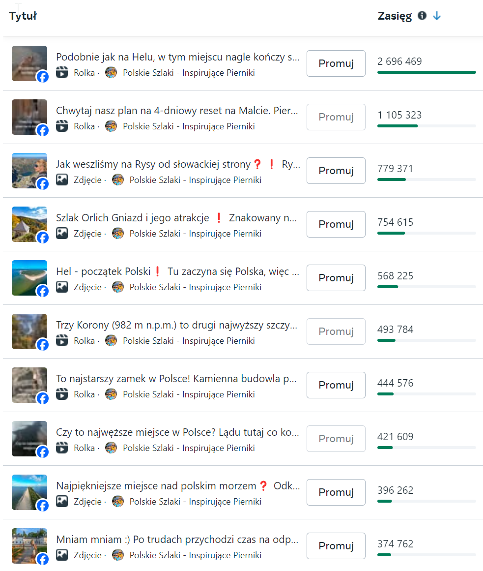 Statystyki na Facebooku w roku 2024