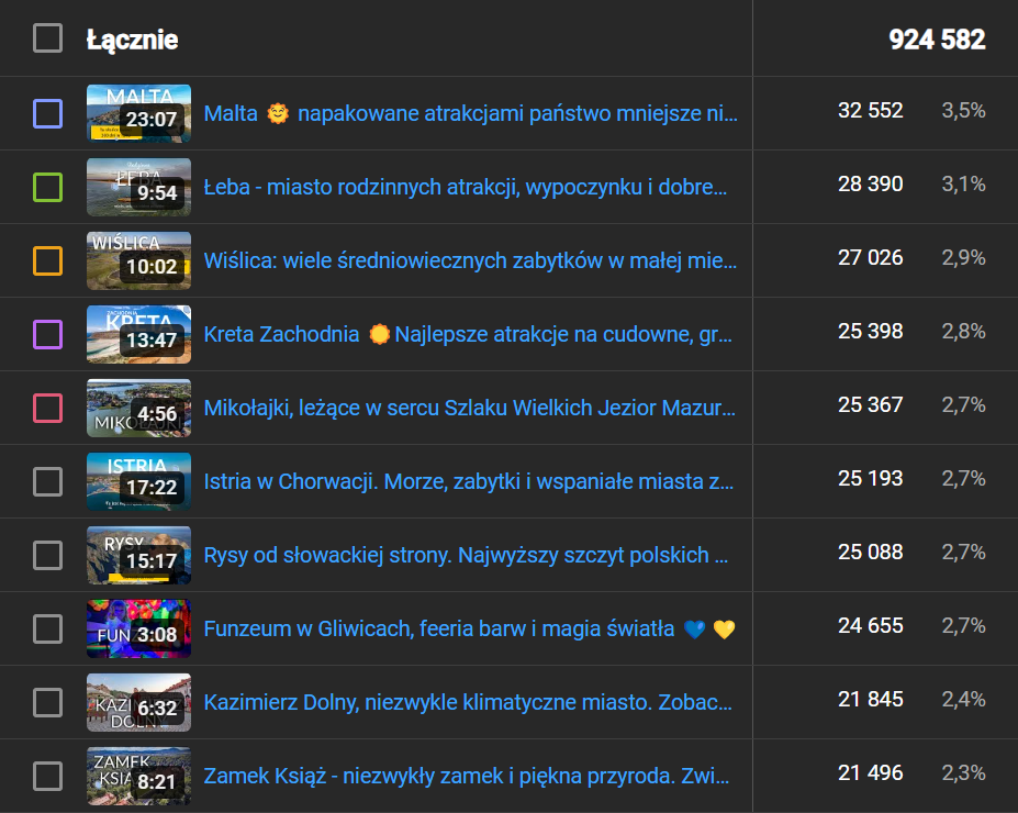 Statystyki na YouTubeie w roku 2024